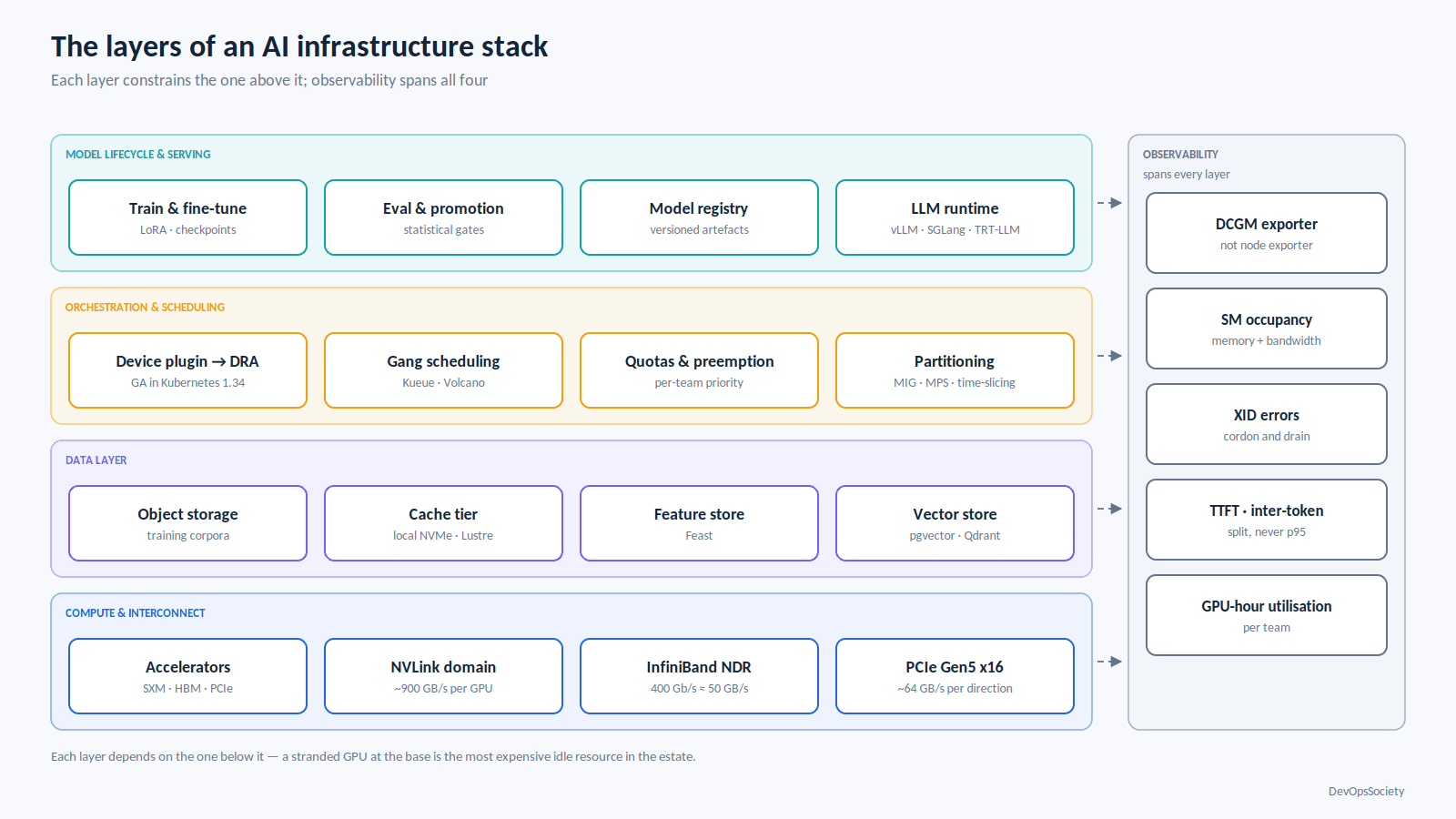 Layered AI infrastructure stack from compute up to serving, with observability spanning all layers
