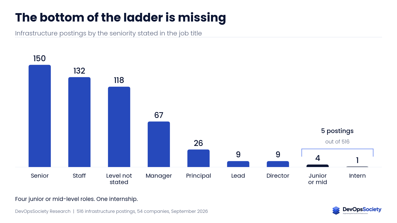 Bar chart of infrastructure job postings by seniority level. Senior and staff dominate, junior and intern roles total five.