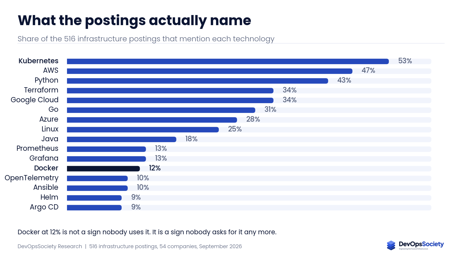 Horizontal bar chart ranking technologies by how often they are named in infrastructure job postings, led by Kubernetes at 53 percent and AWS at 47 percent.