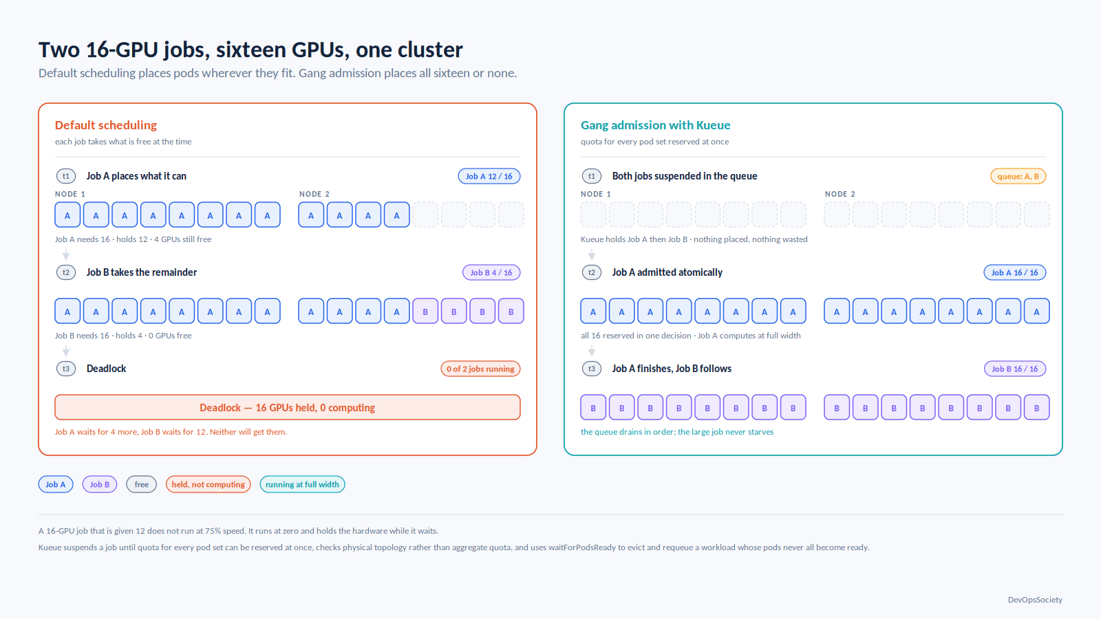 Two GPU jobs deadlocked on partial allocations compared with atomic gang admission