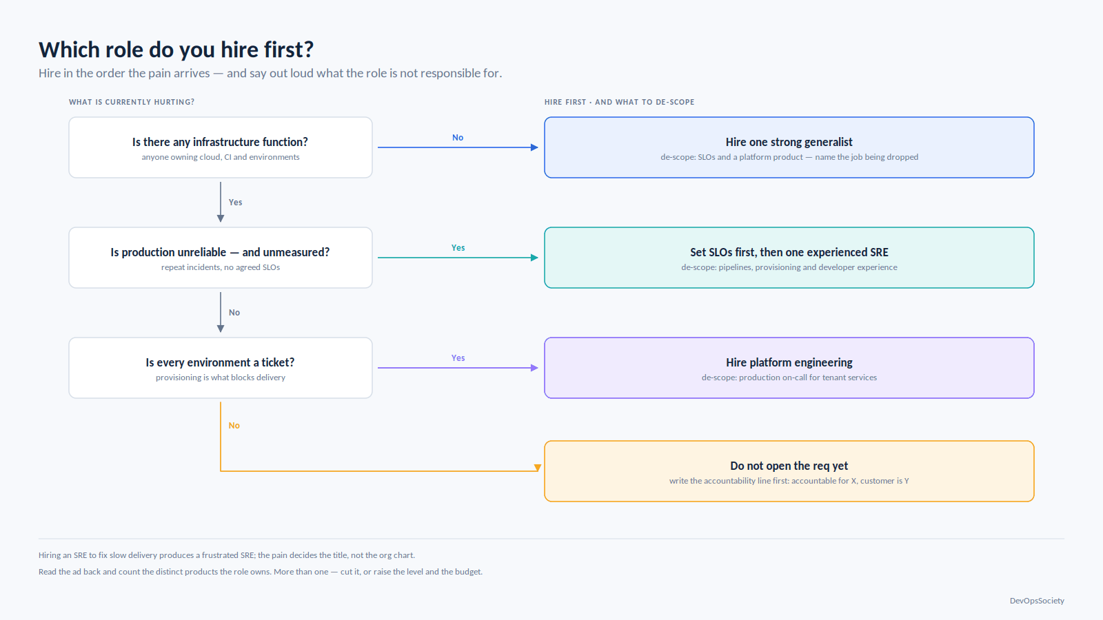 Decision tree for which role to hire first based on what is currently hurting