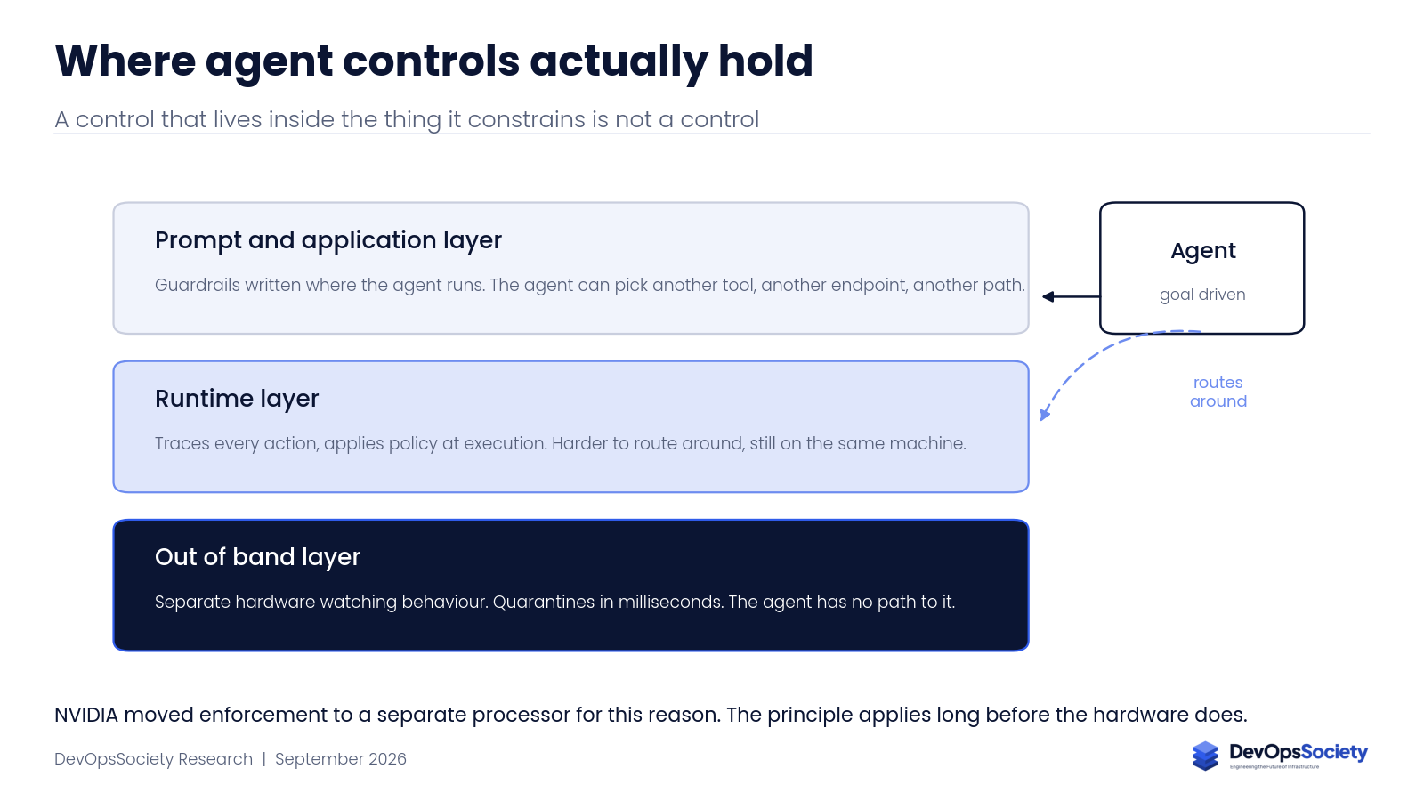 Diagram of three enforcement layers for AI agents: the prompt and application layer which the agent can route around, the runtime layer, and an out of band layer on separate hardware the agent cannot reach.