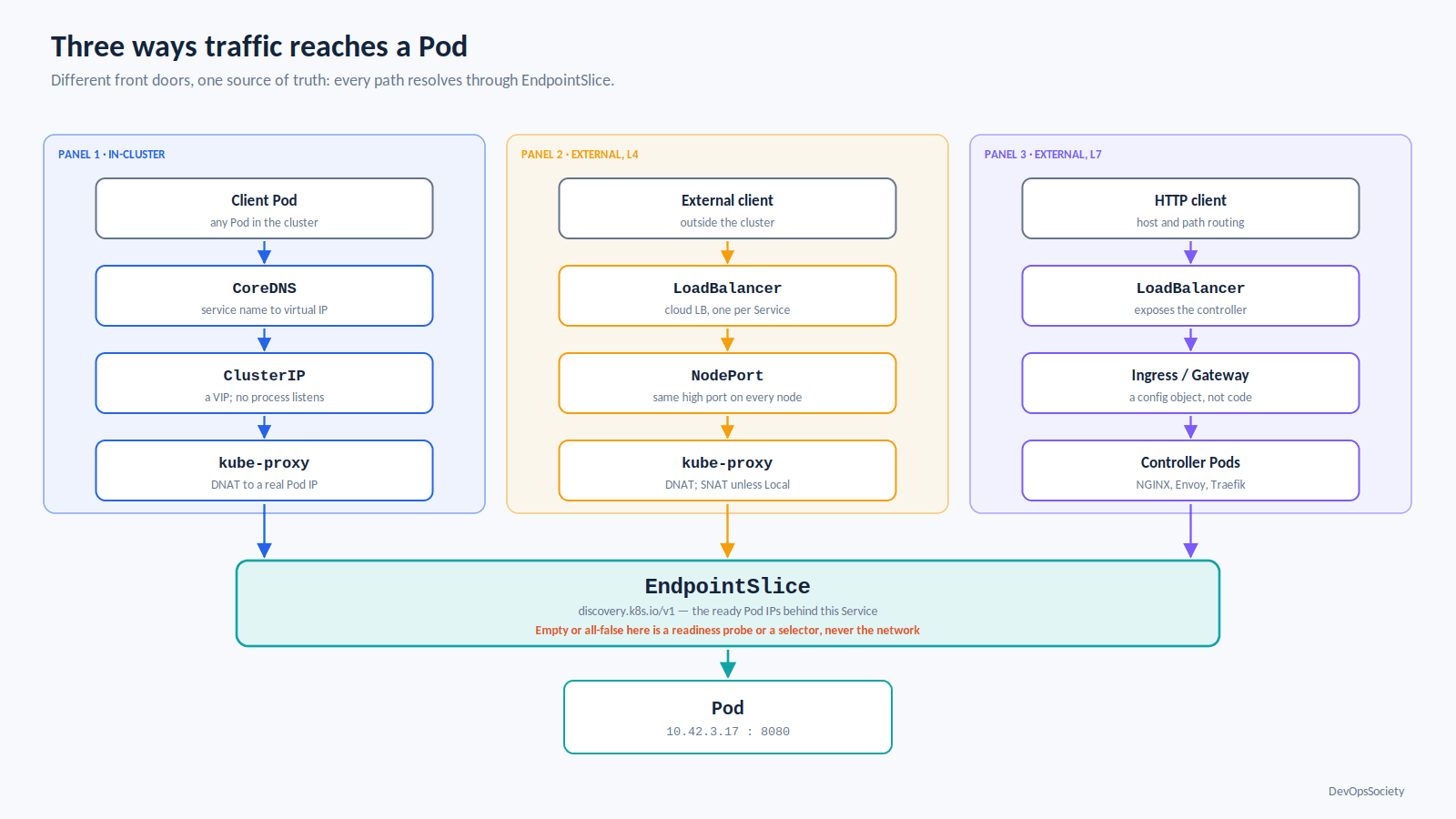 Three Kubernetes traffic paths to a Pod — ClusterIP, NodePort or LoadBalancer, and Ingress — via EndpointSlice