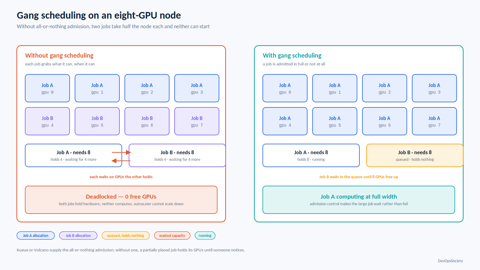 Two GPU jobs deadlocked on partial allocations without gang scheduling, versus one admitted and one queued with it