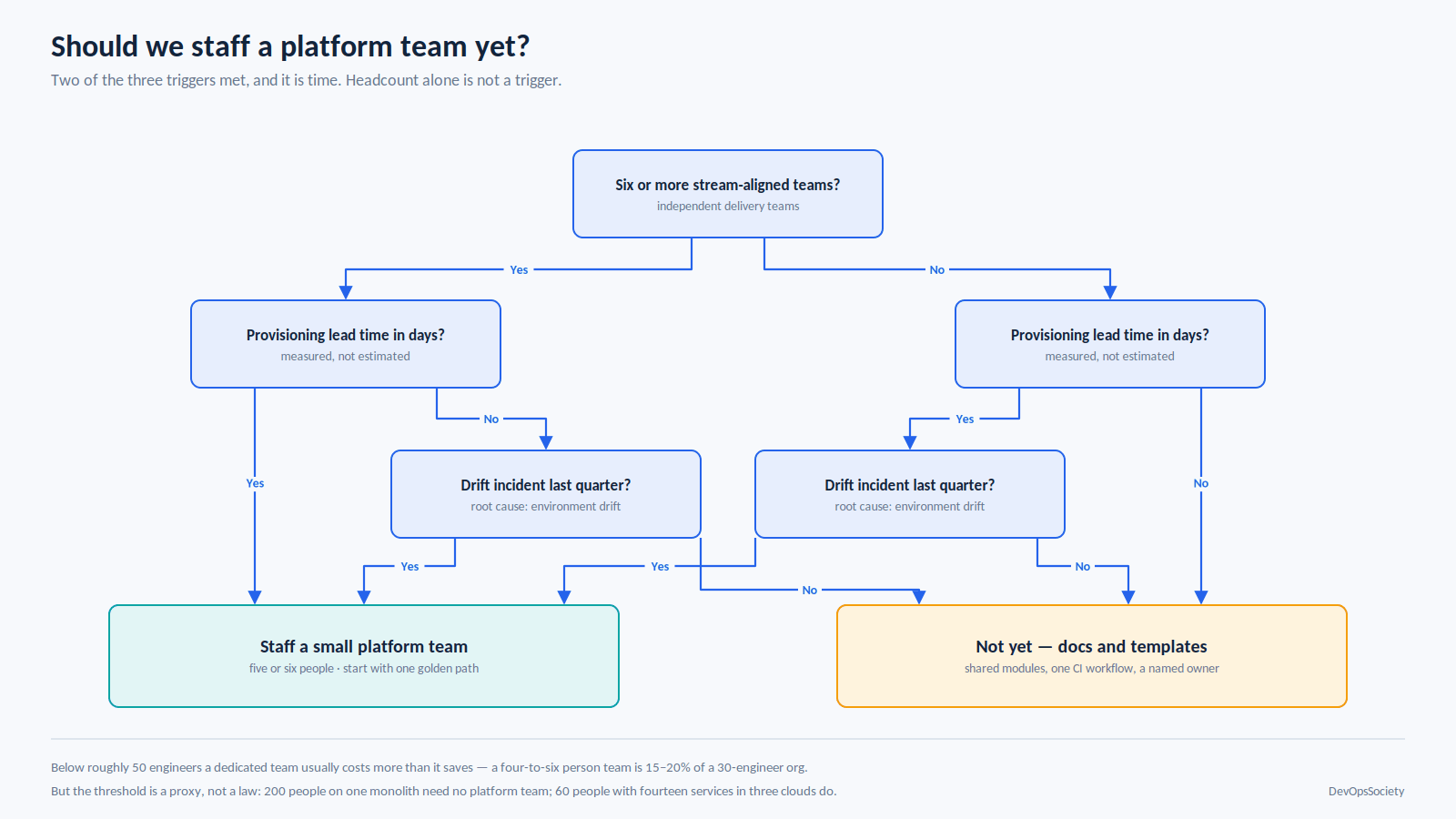 Decision tree for staffing a platform team, branching on team count, provisioning lead time and drift incidents