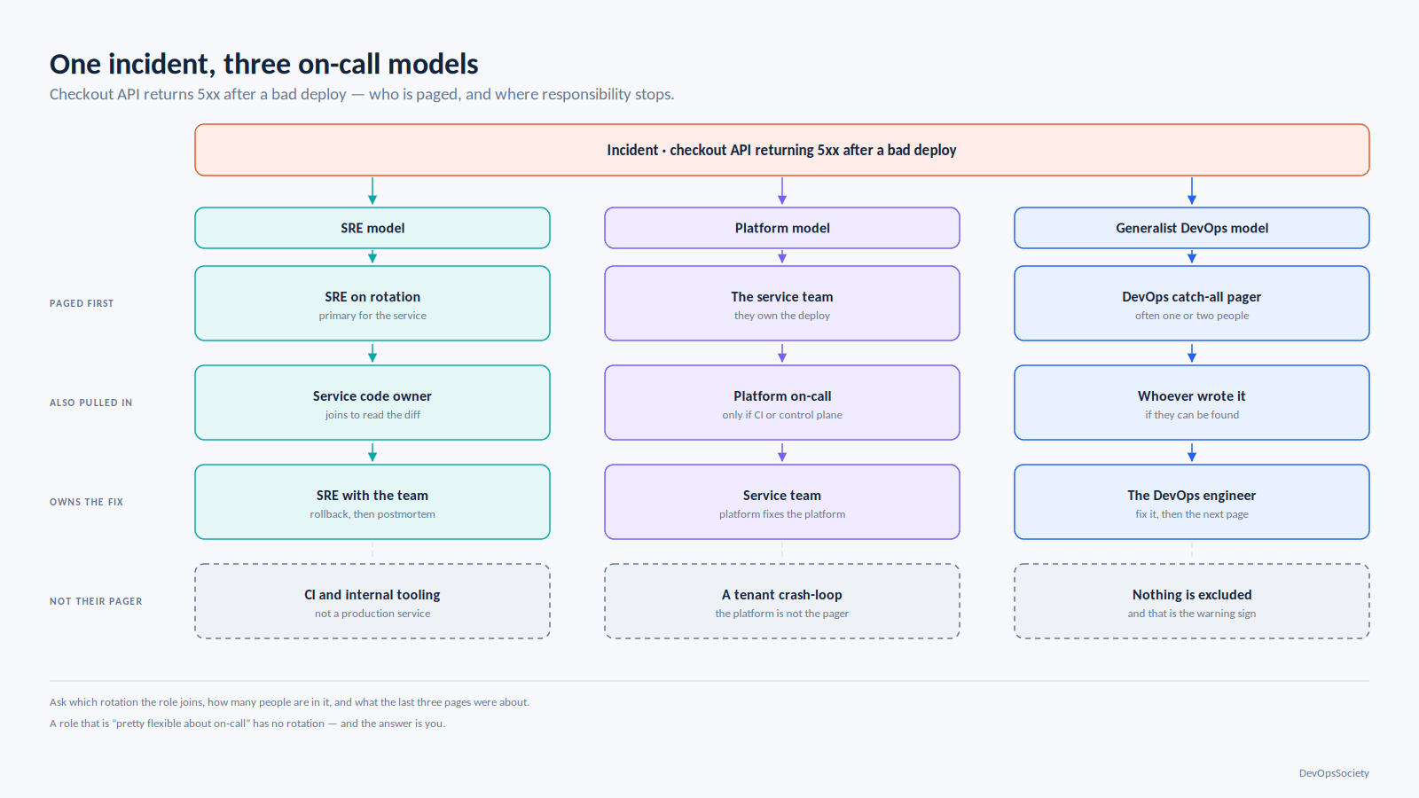 The same production incident escalating differently under SRE, platform and generalist models
