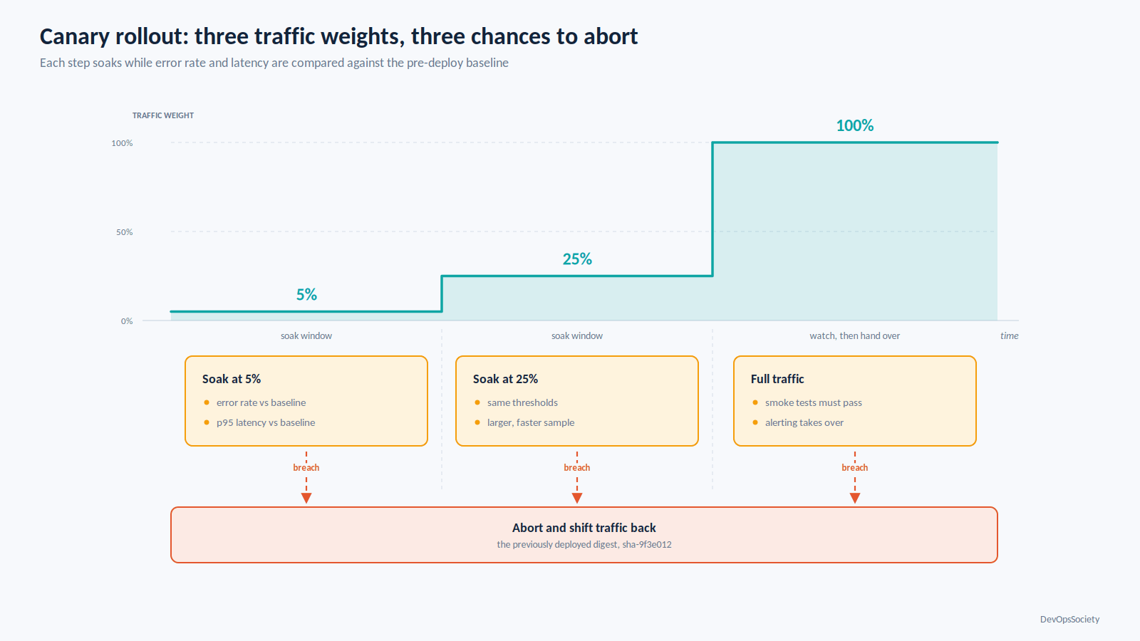 Canary rollout timeline stepping traffic from 5 to 25 to 100 percent with automatic abort thresholds