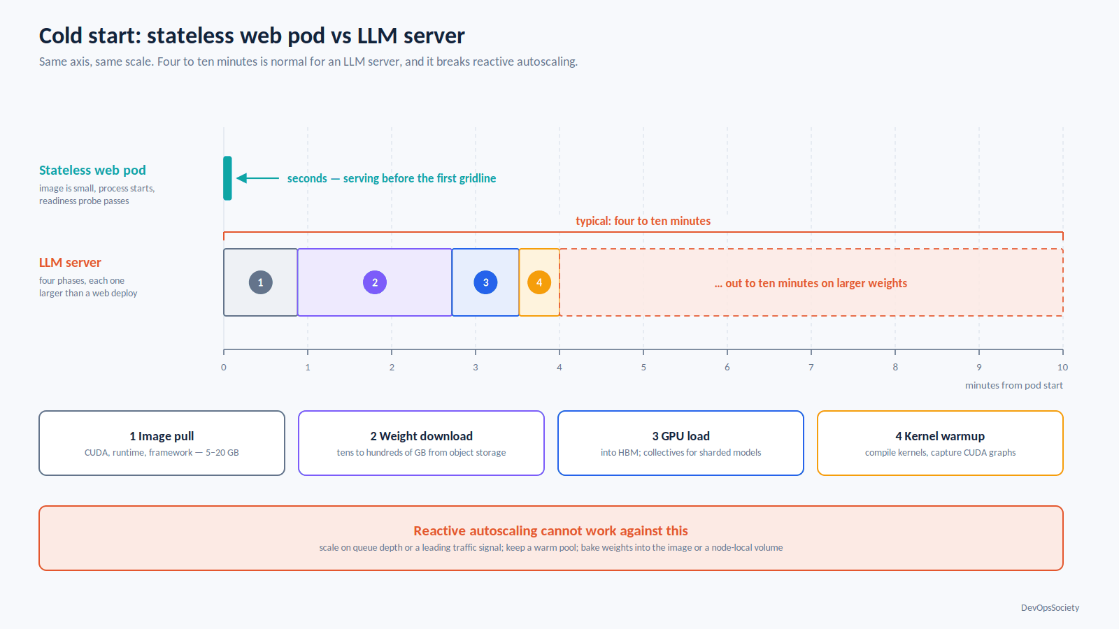 Cold start timeline comparing a seconds-long web pod start against an LLM server broken into four long phases