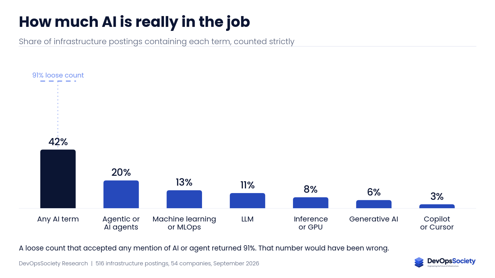 Bar chart of how often specific AI terms appear in infrastructure job postings. Any AI term reaches 42 percent while individual terms are far lower.