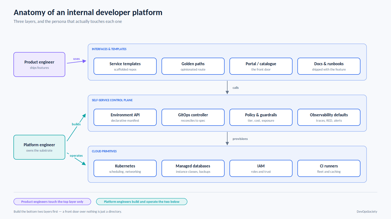 Internal developer platform in three layers, from templates and portal down to Kubernetes, databases and IAM