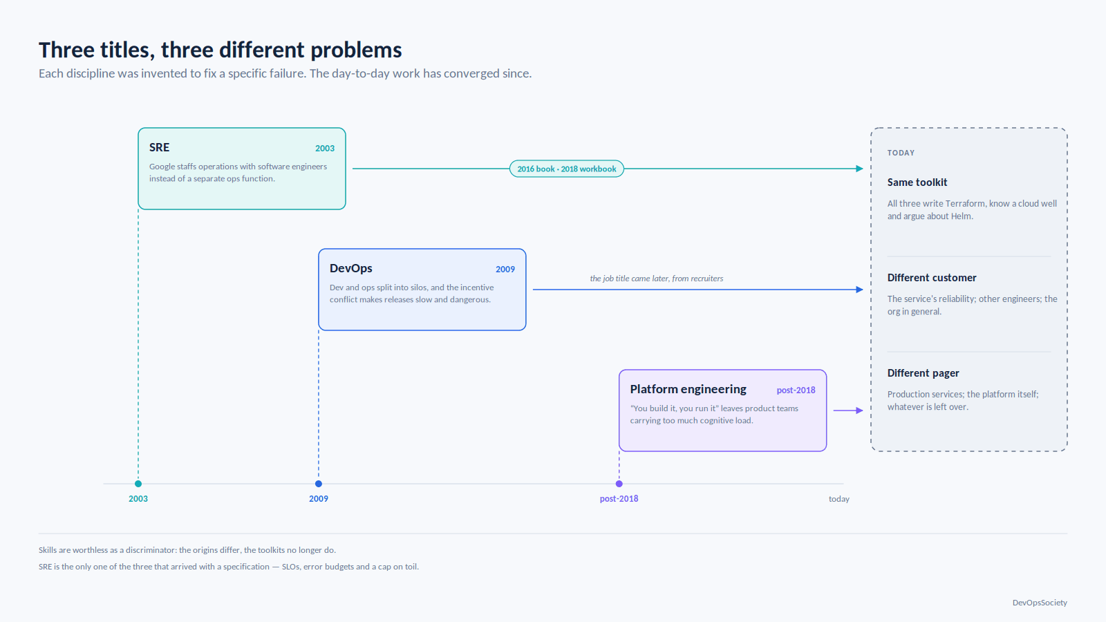 Timeline of the three disciplines emerging, each labelled with the problem it was created to solve