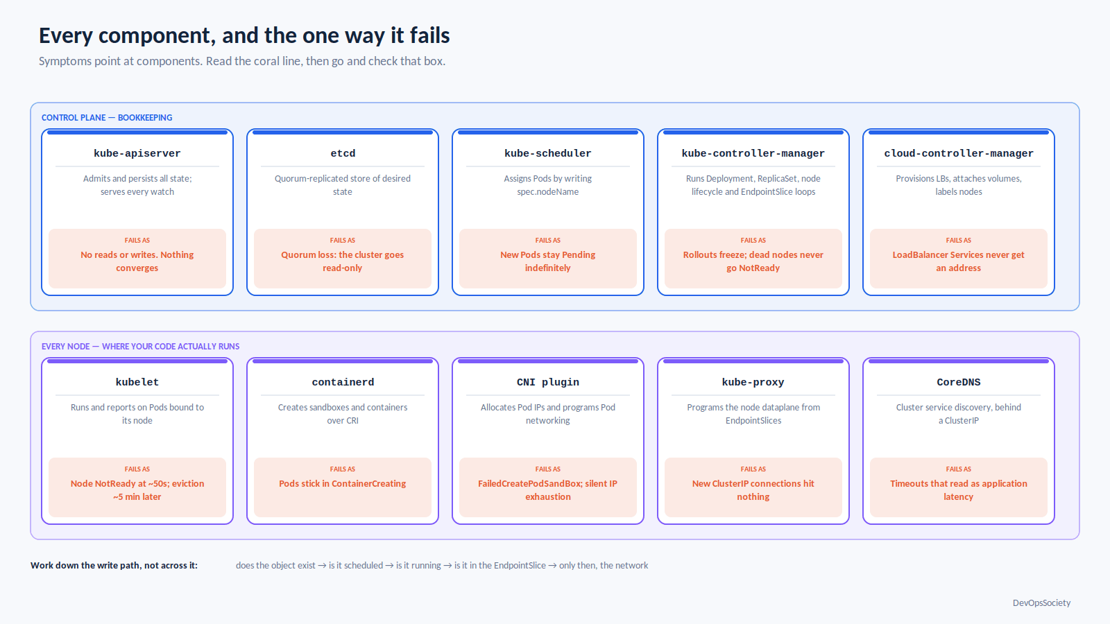 Kubernetes cluster map pairing each control plane and node component with its characteristic failure symptom