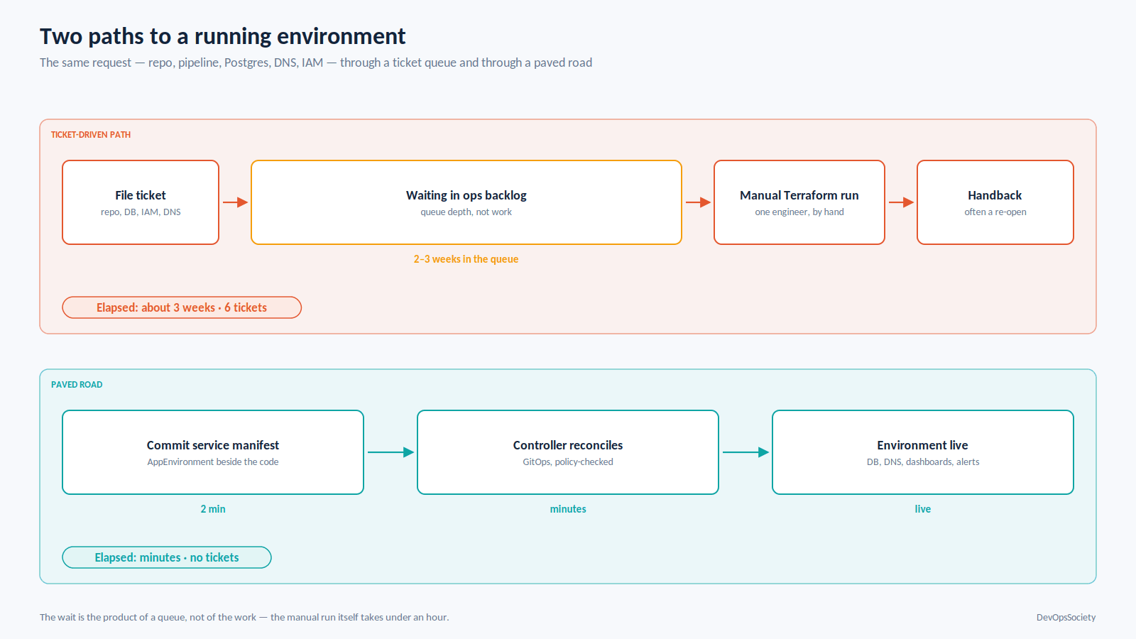 Ticket-driven provisioning taking weeks compared with a paved road path where a controller reconciles in minutes