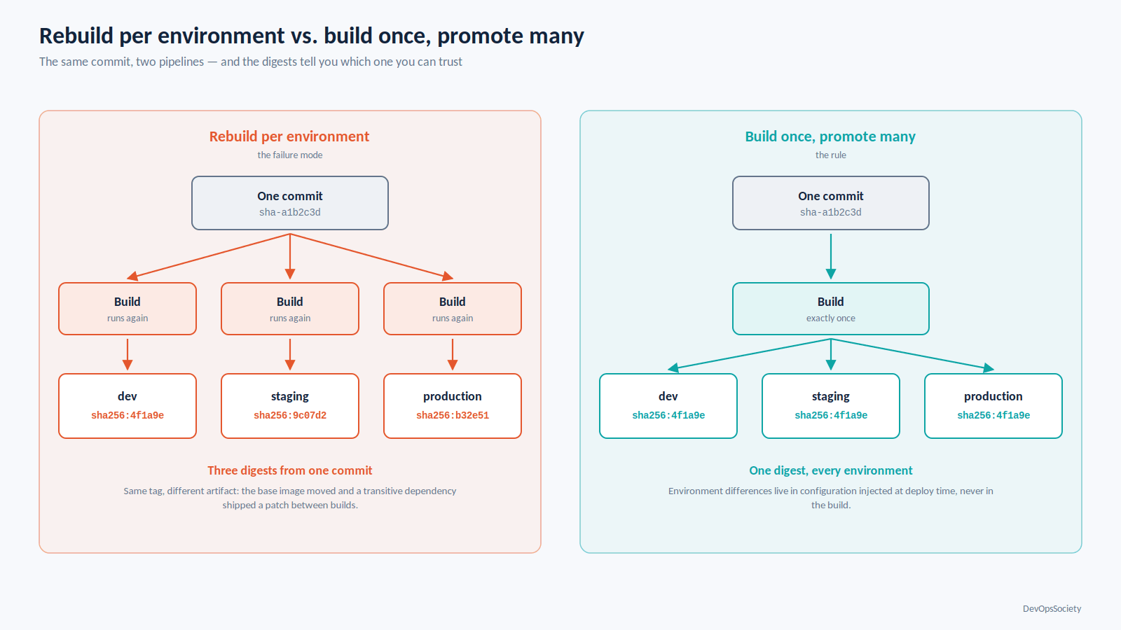 Rebuild-per-environment producing three mismatched artifacts versus build-once-promote-many producing one