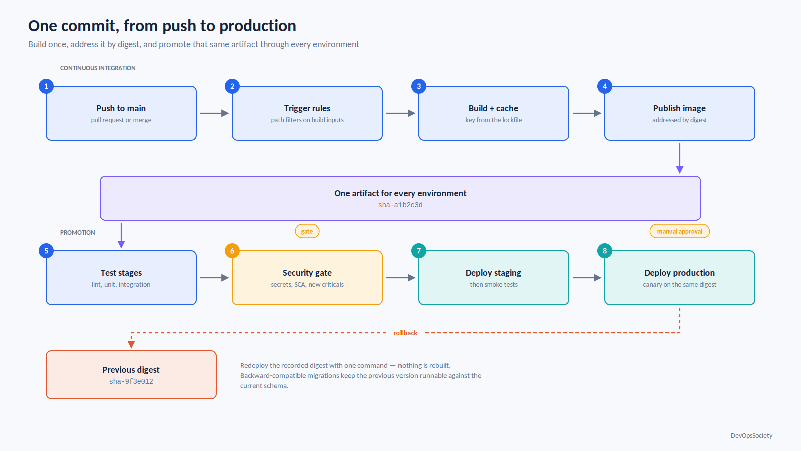 End-to-end CI/CD flow from git push through build, tests and security gates to production, with a rollback path