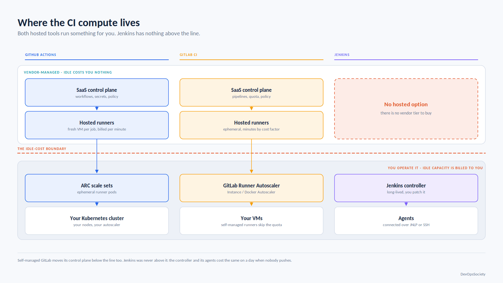 Runner architecture of each CI tool with the boundary showing who pays for idle capacity