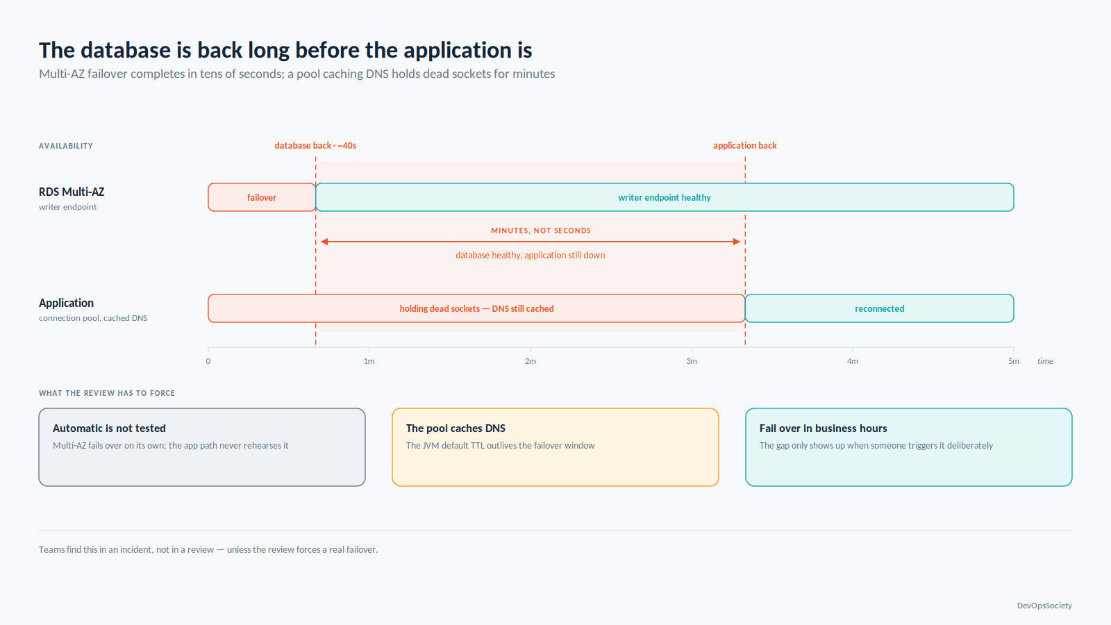 Database recovering in seconds while the application stays down for minutes behind cached DNS