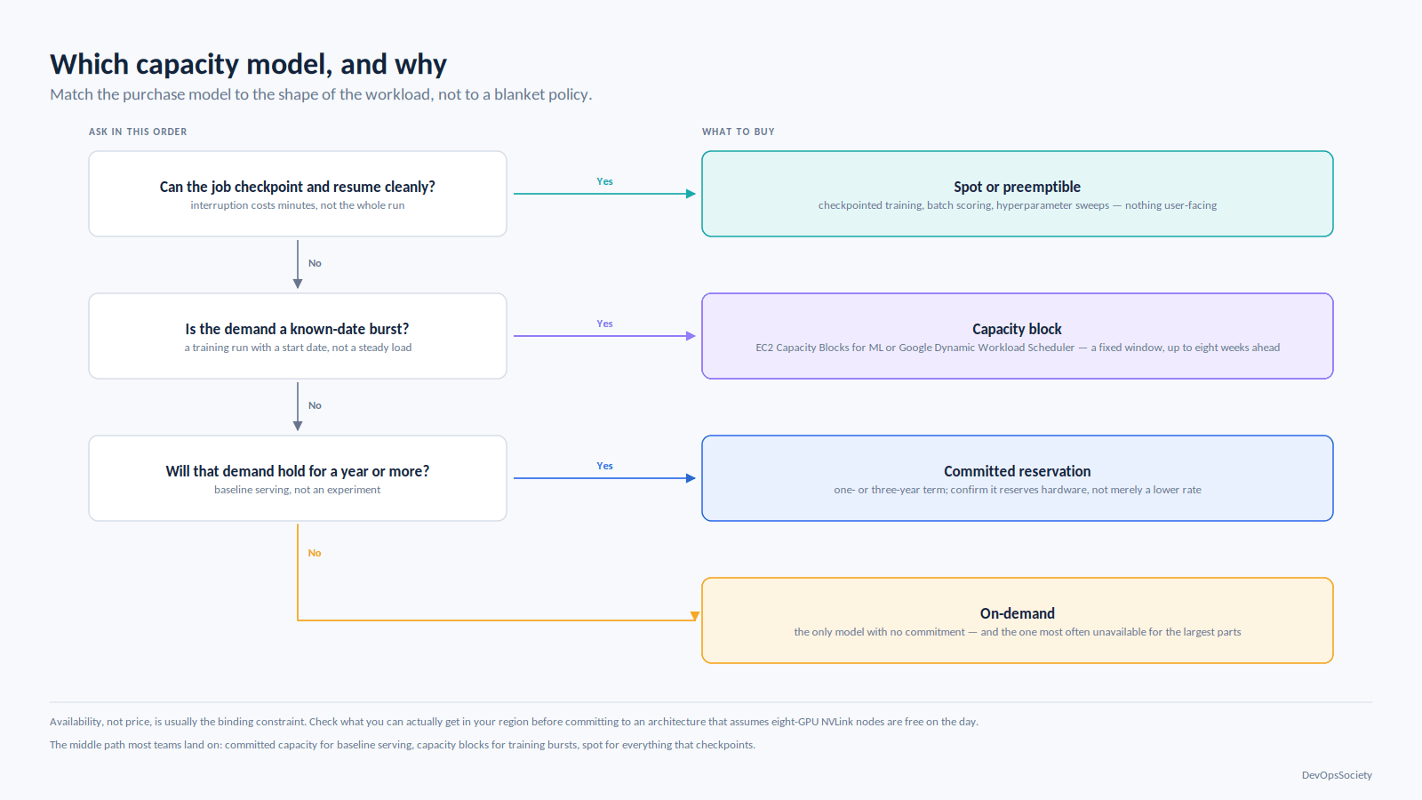 Decision tree choosing between spot, capacity blocks, committed reservations and on-demand GPUs