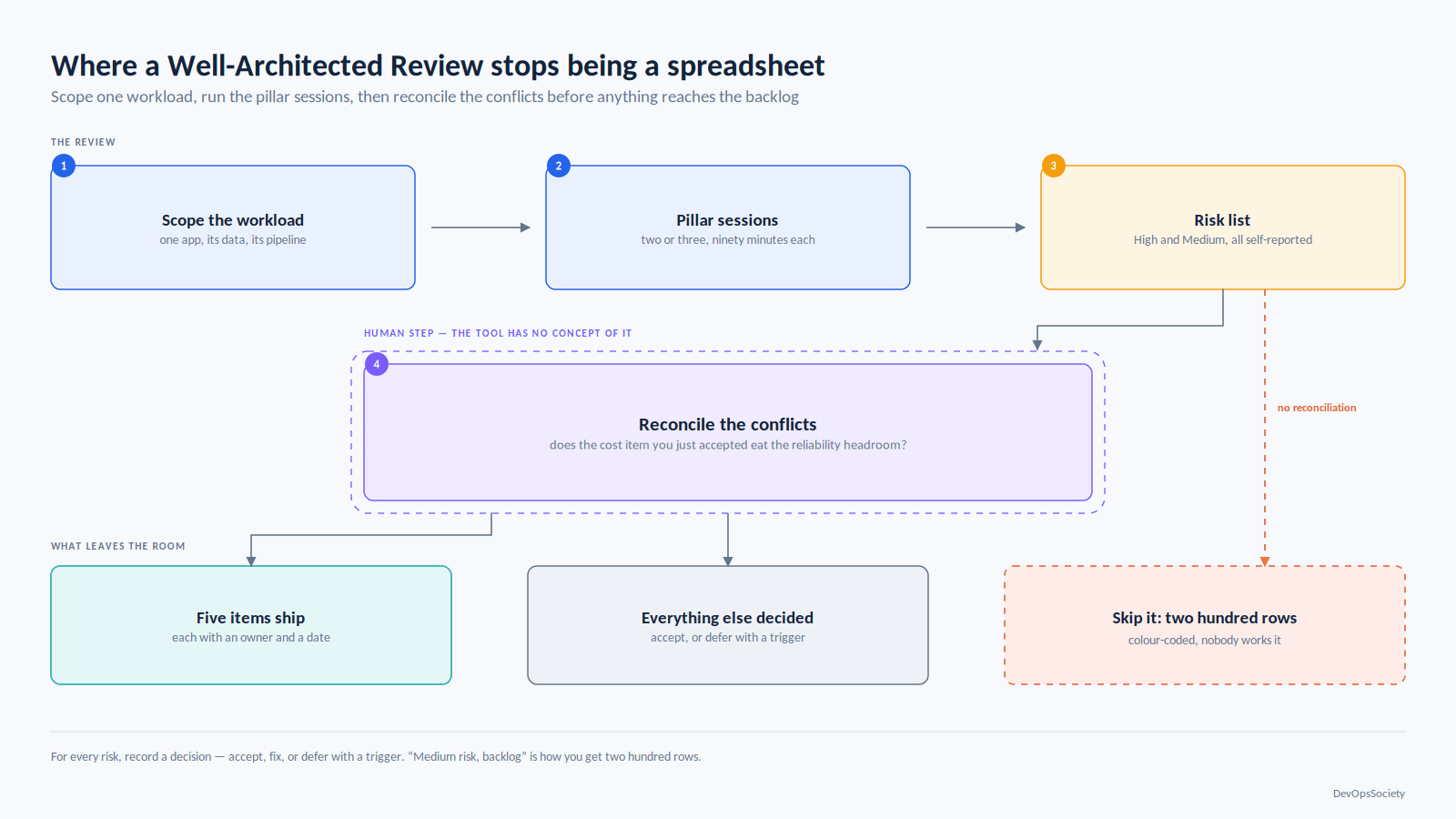 Well-Architected Review from scoping through pillar sessions to a reconciled risk list