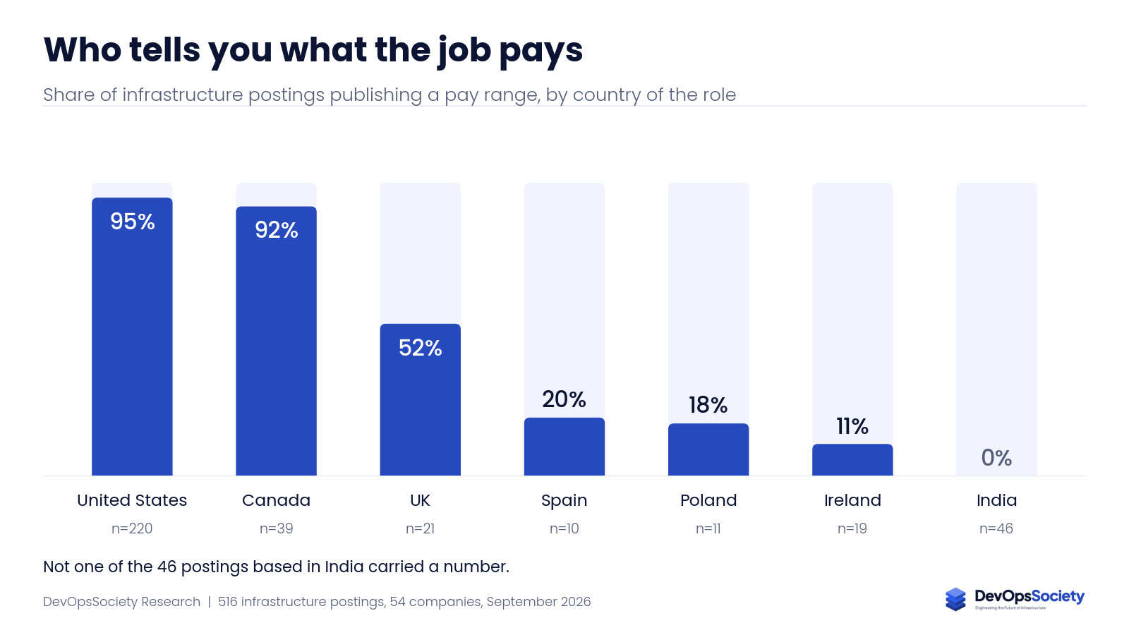 Bar chart of the share of infrastructure job postings that publish a pay range by country. The United States leads at 95 percent and India is at zero.
