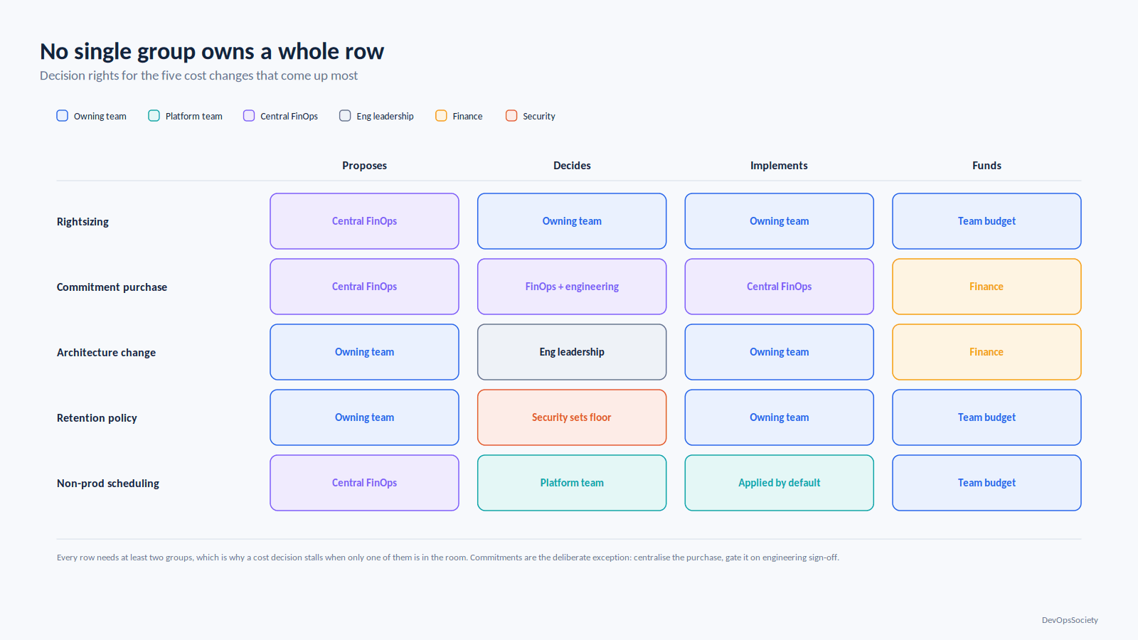 Grid showing which team proposes, decides, implements and funds each class of cost decision