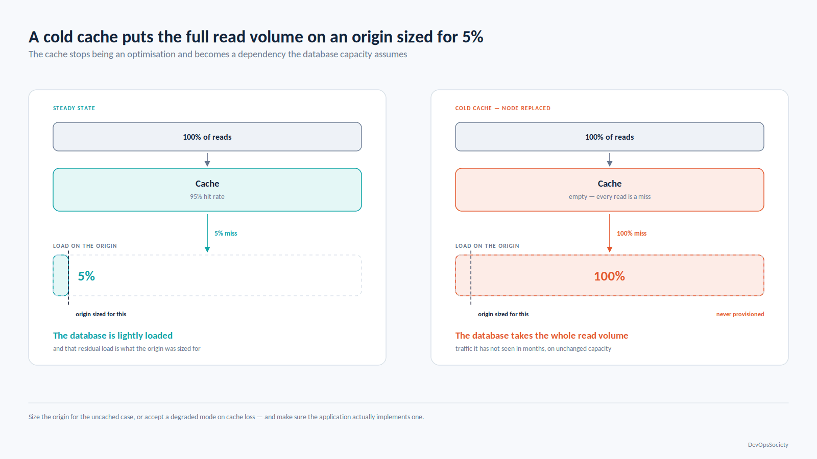 Steady state served mostly from cache compared with full read volume hitting an undersized origin