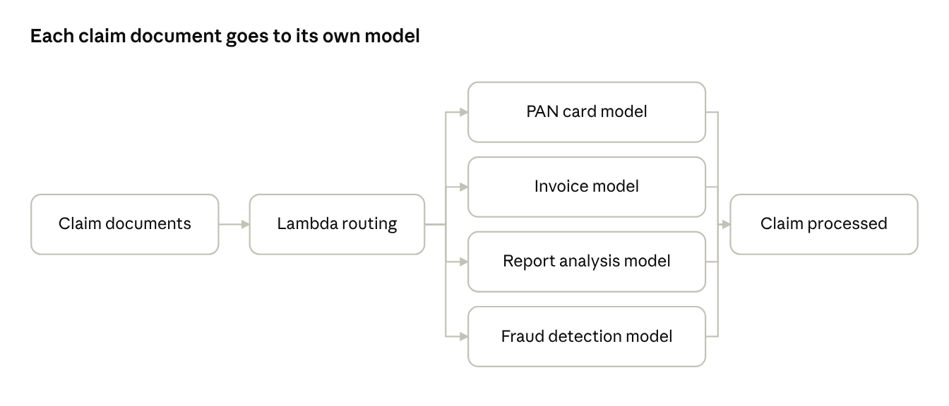 Claims pipeline: claim documents go through Lambda routing to the PAN card, invoice, report analysis and fraud detection models, then the claim is processed